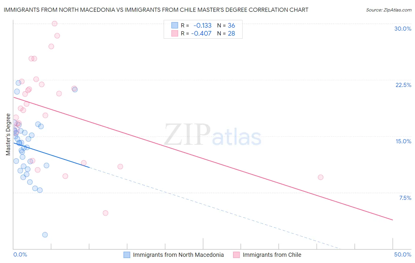 Immigrants from North Macedonia vs Immigrants from Chile Master's Degree