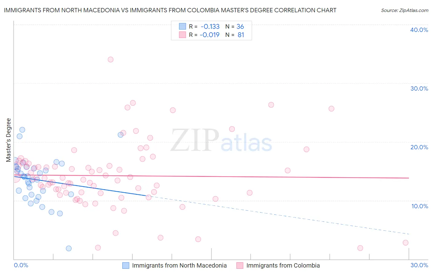 Immigrants from North Macedonia vs Immigrants from Colombia Master's Degree