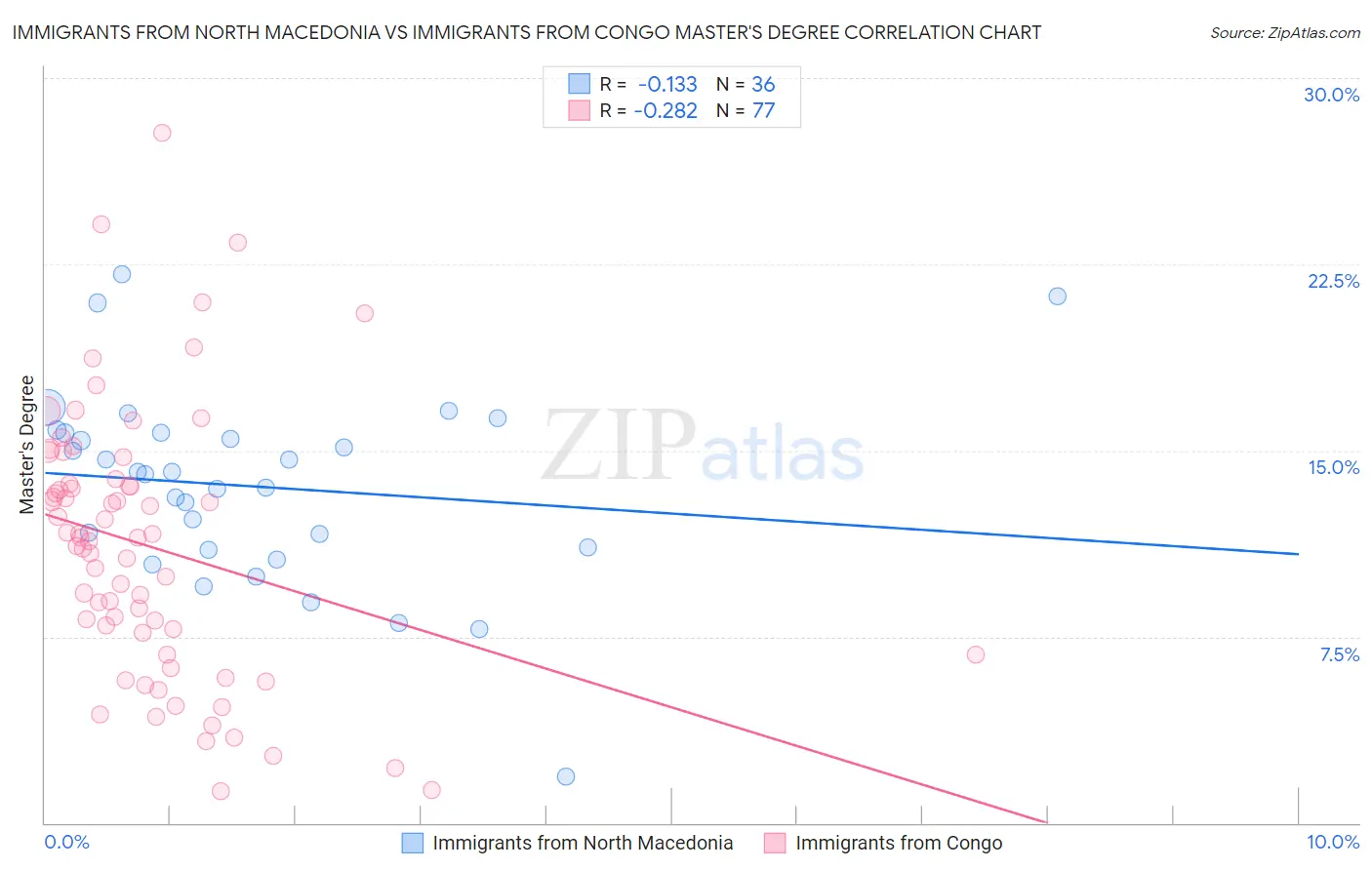 Immigrants from North Macedonia vs Immigrants from Congo Master's Degree