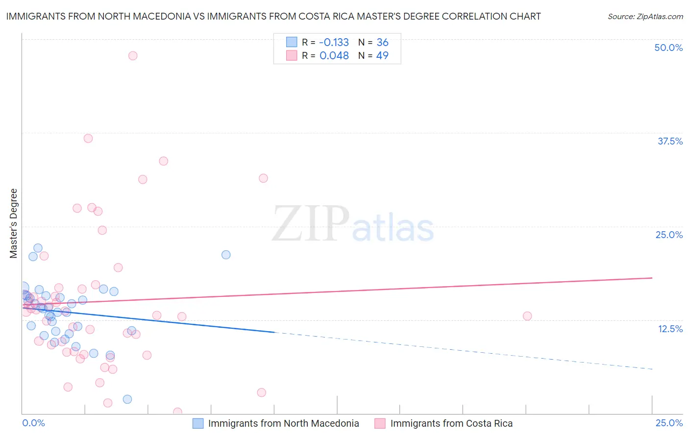 Immigrants from North Macedonia vs Immigrants from Costa Rica Master's Degree