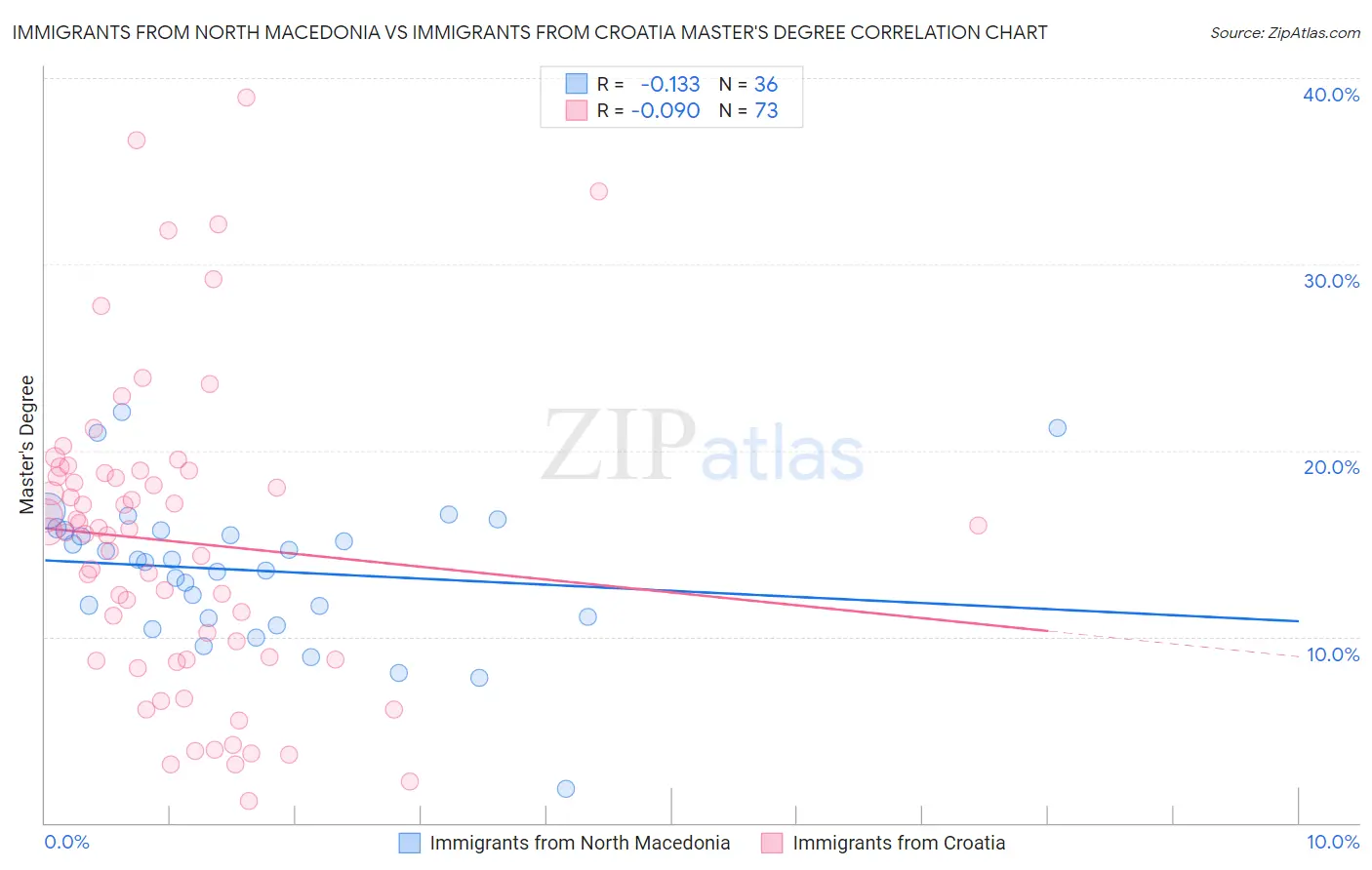 Immigrants from North Macedonia vs Immigrants from Croatia Master's Degree