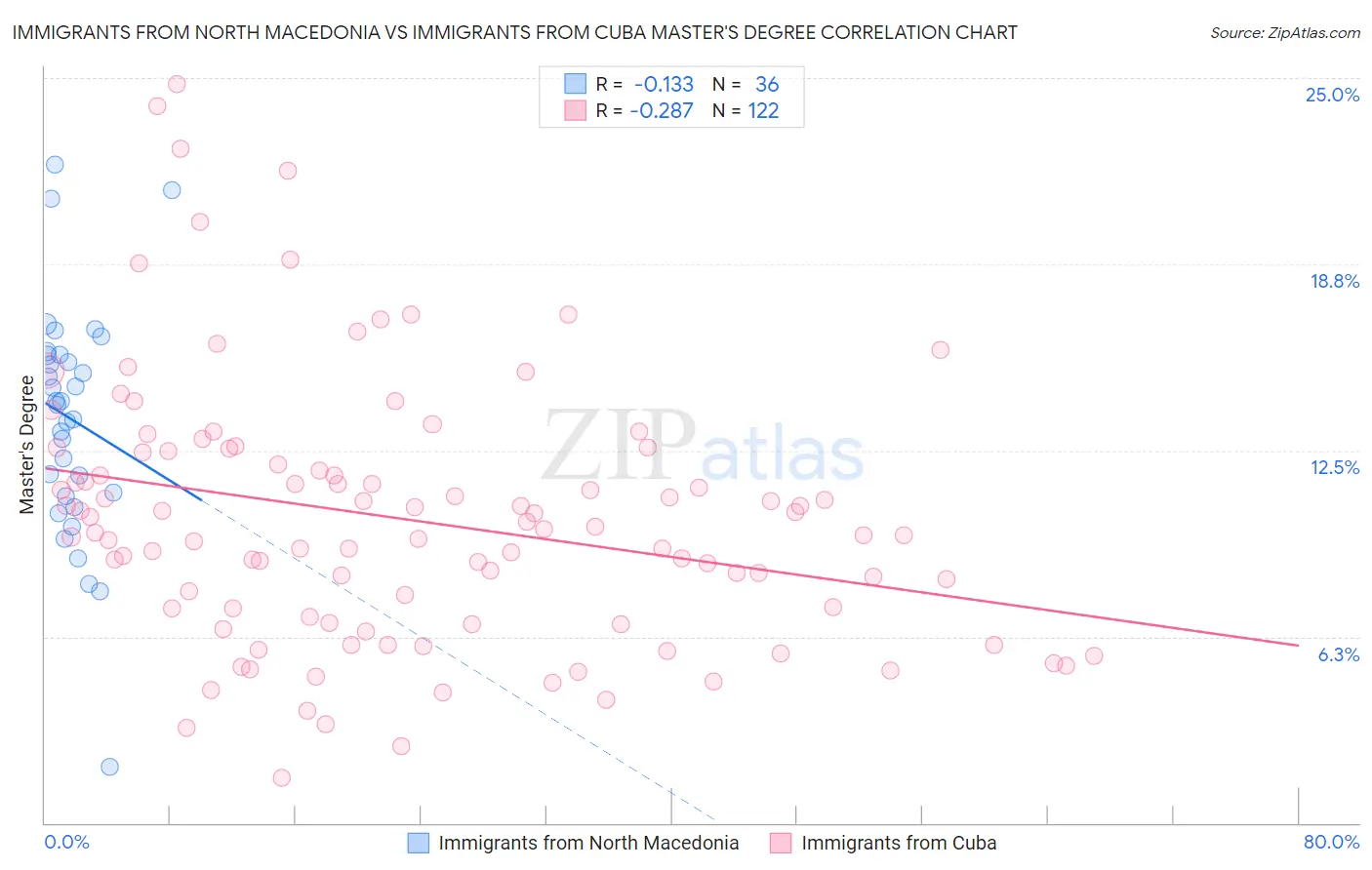 Immigrants from North Macedonia vs Immigrants from Cuba Master's Degree