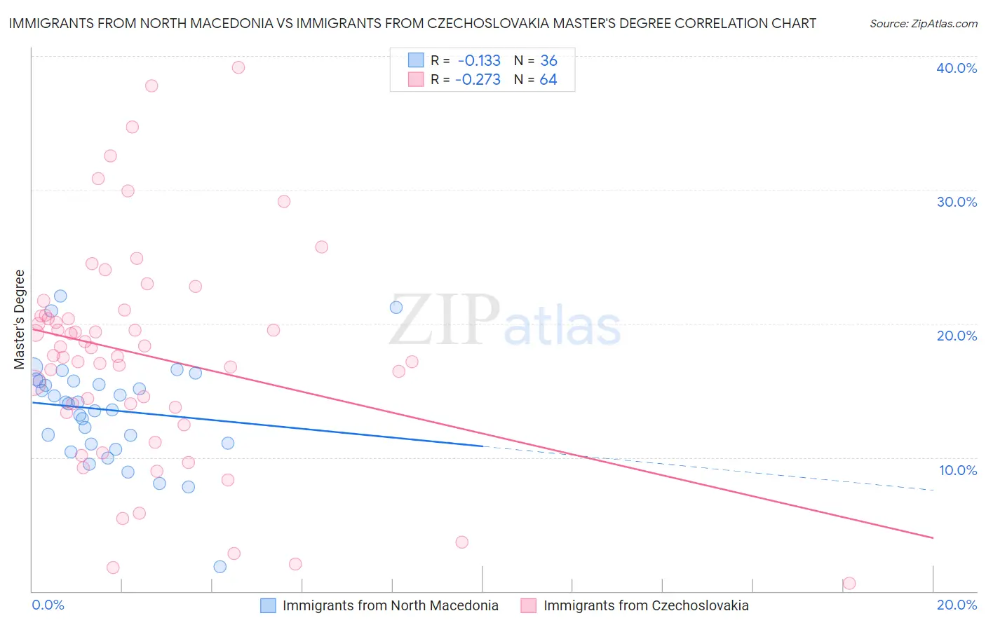 Immigrants from North Macedonia vs Immigrants from Czechoslovakia Master's Degree