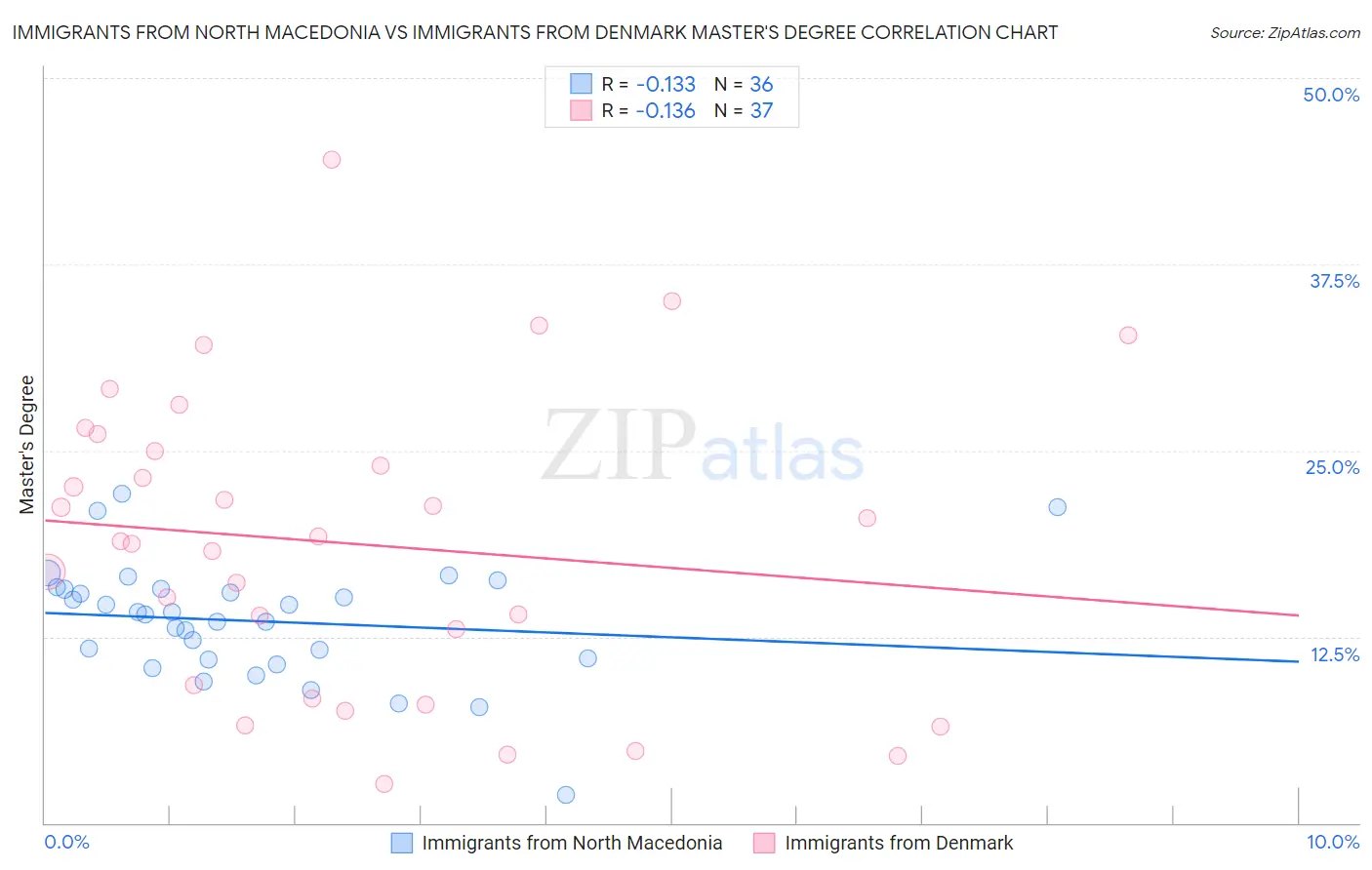 Immigrants from North Macedonia vs Immigrants from Denmark Master's Degree