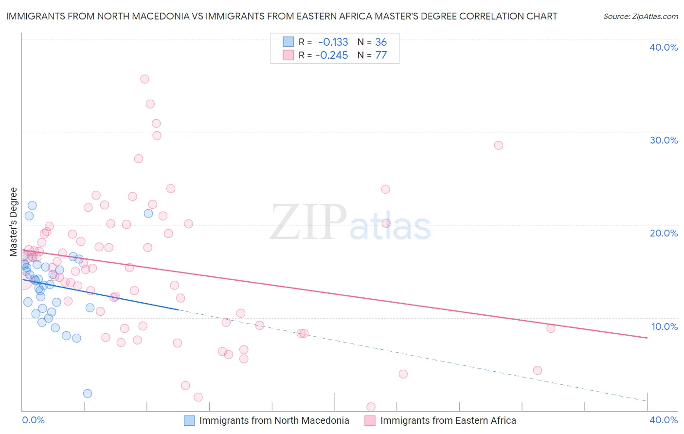 Immigrants from North Macedonia vs Immigrants from Eastern Africa Master's Degree