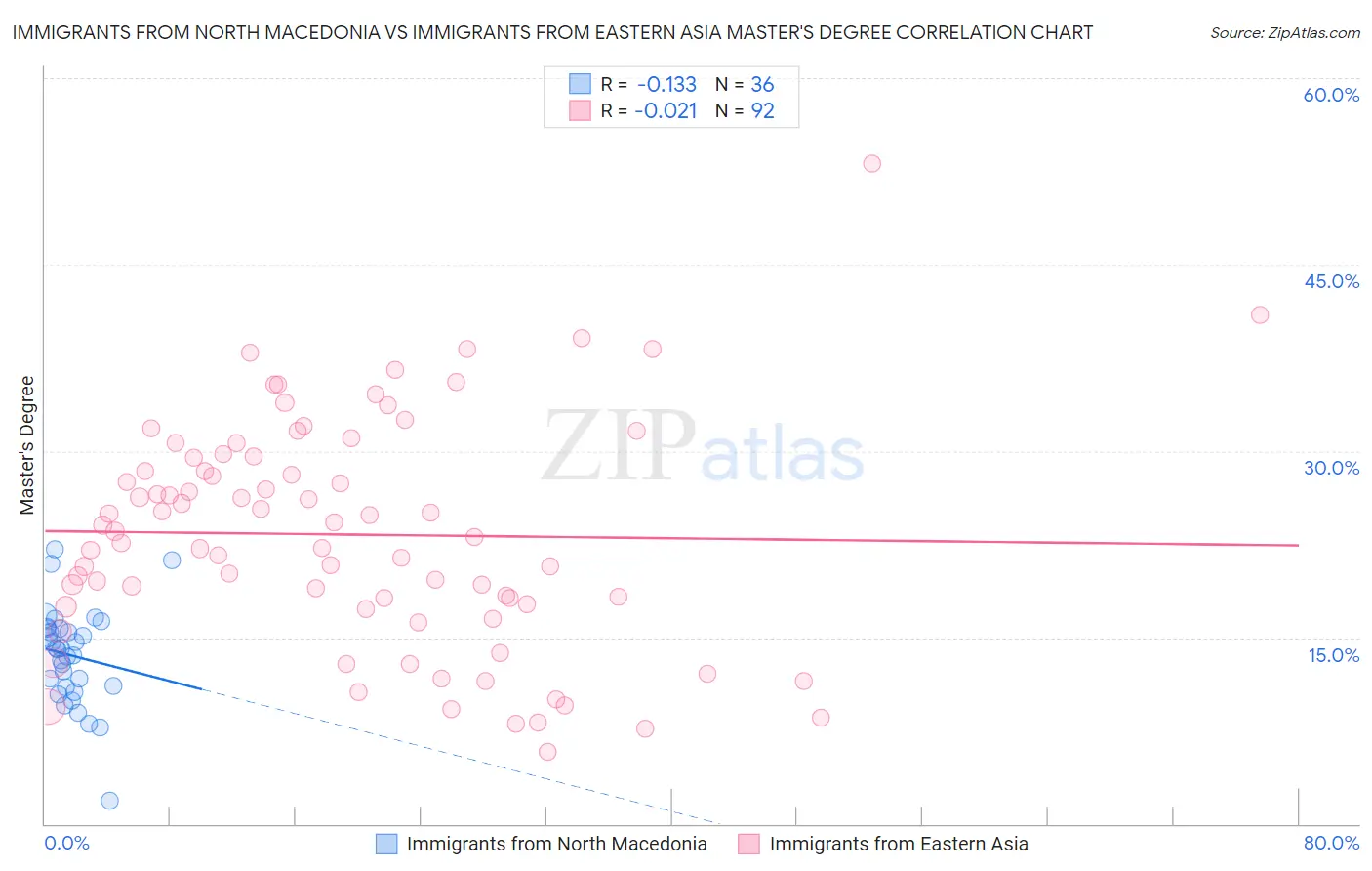 Immigrants from North Macedonia vs Immigrants from Eastern Asia Master's Degree