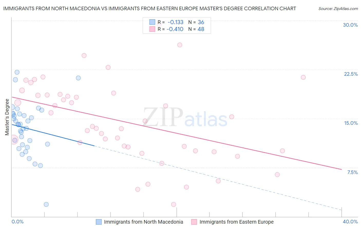 Immigrants from North Macedonia vs Immigrants from Eastern Europe Master's Degree