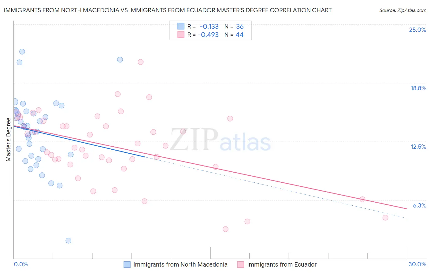 Immigrants from North Macedonia vs Immigrants from Ecuador Master's Degree