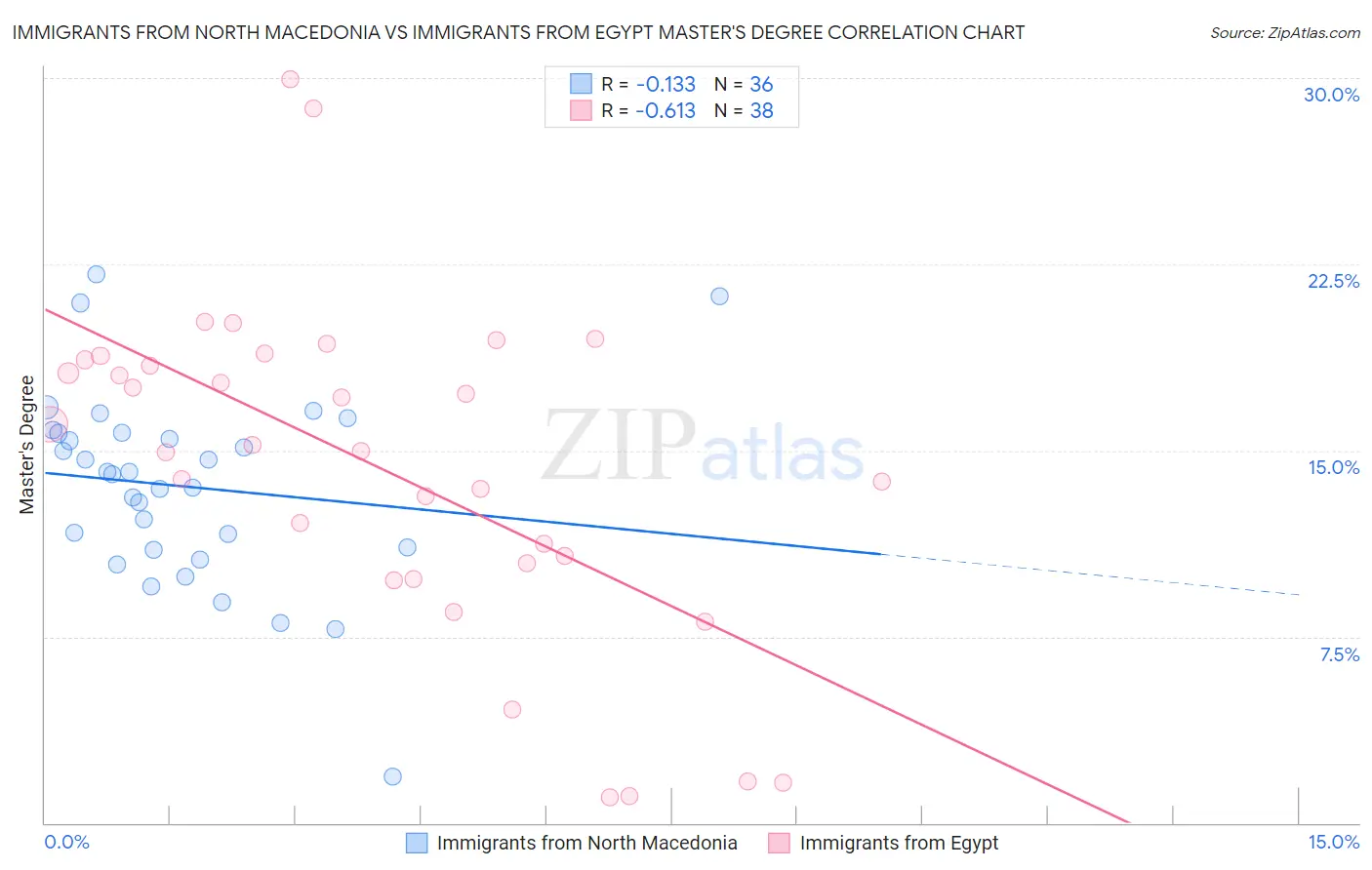 Immigrants from North Macedonia vs Immigrants from Egypt Master's Degree