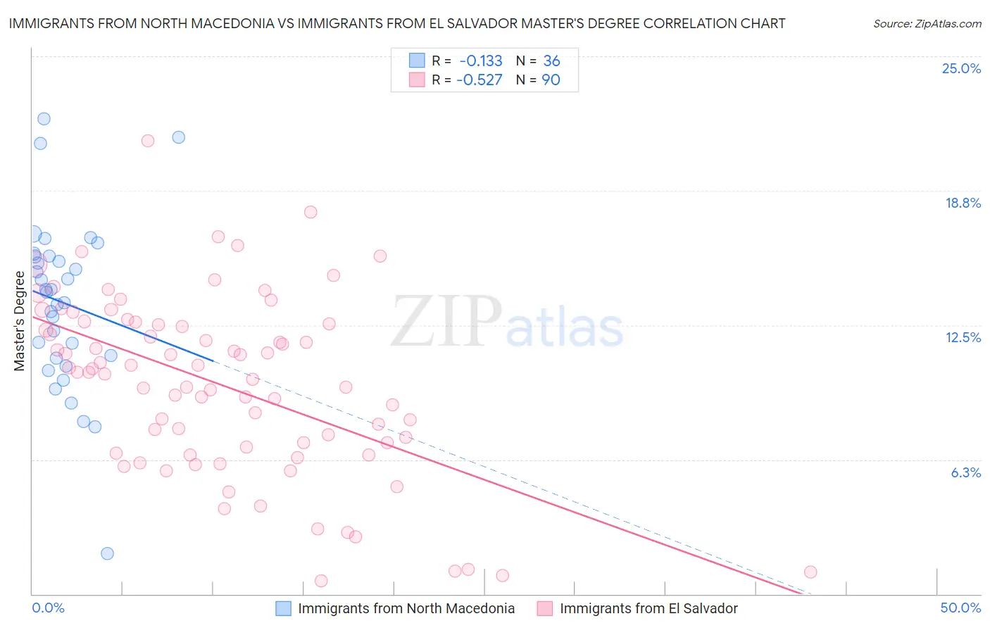 Immigrants from North Macedonia vs Immigrants from El Salvador Master's Degree