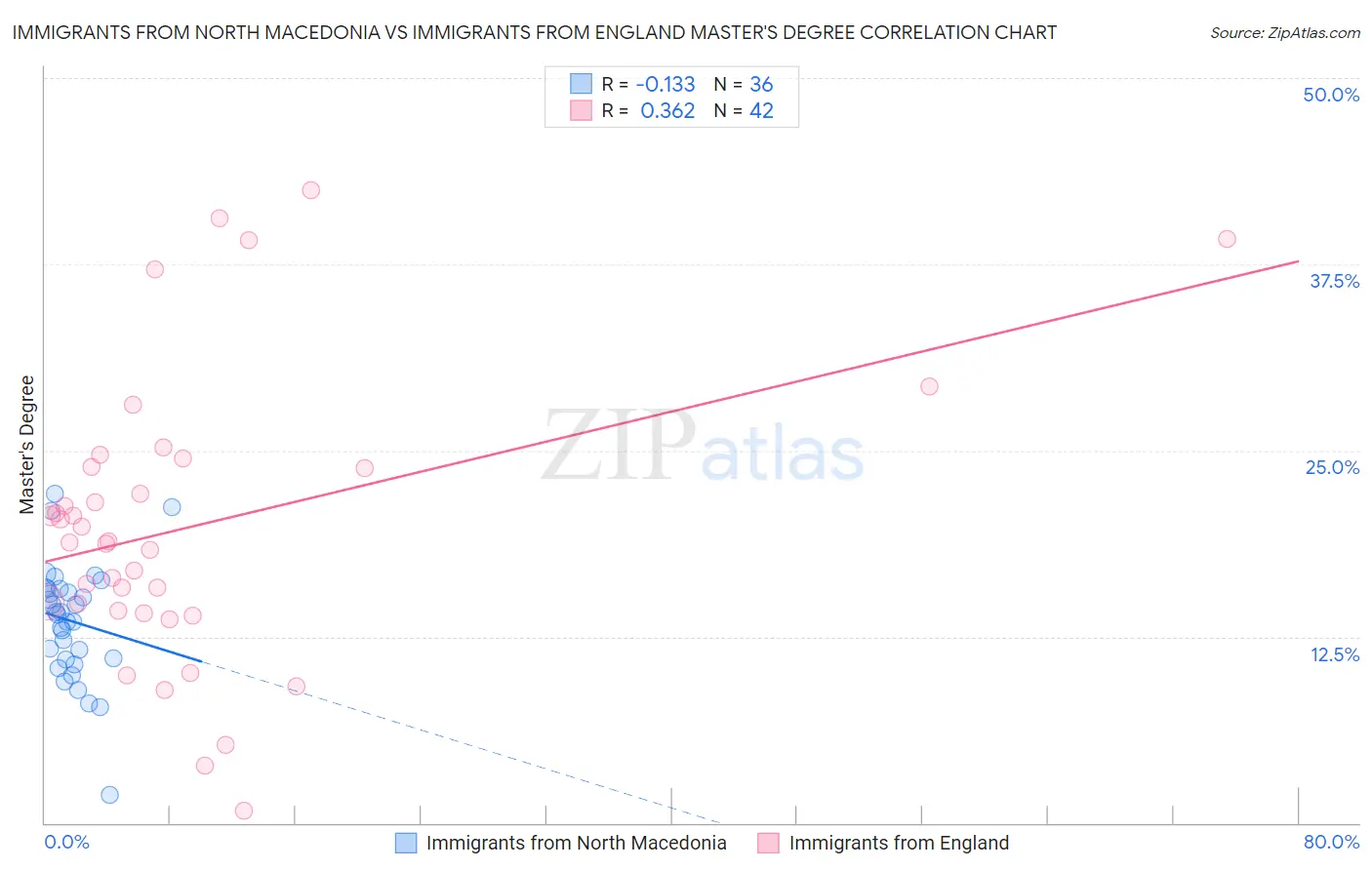 Immigrants from North Macedonia vs Immigrants from England Master's Degree