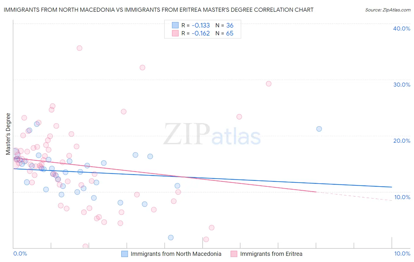 Immigrants from North Macedonia vs Immigrants from Eritrea Master's Degree