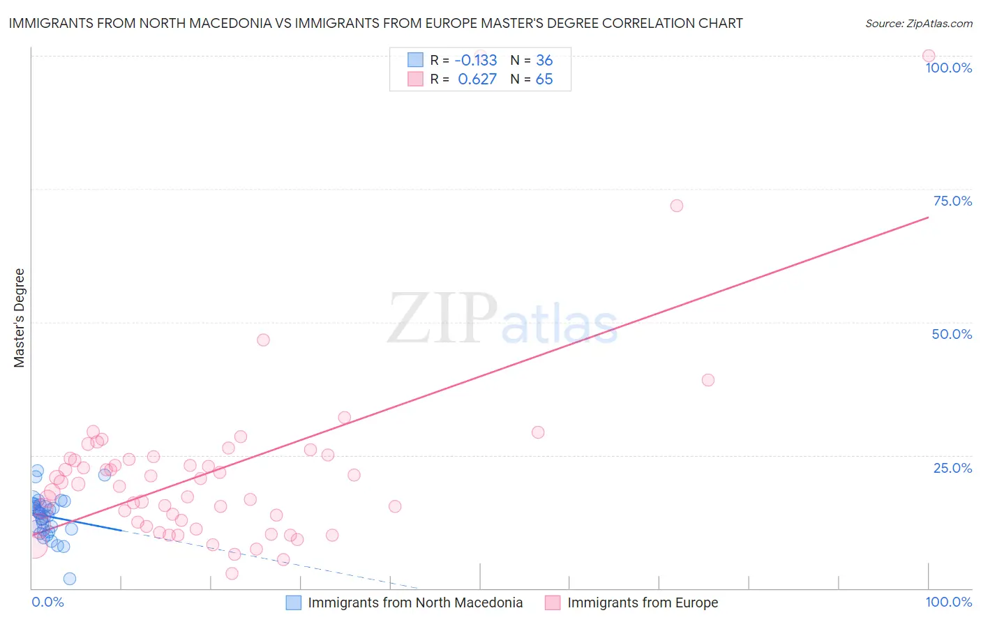 Immigrants from North Macedonia vs Immigrants from Europe Master's Degree