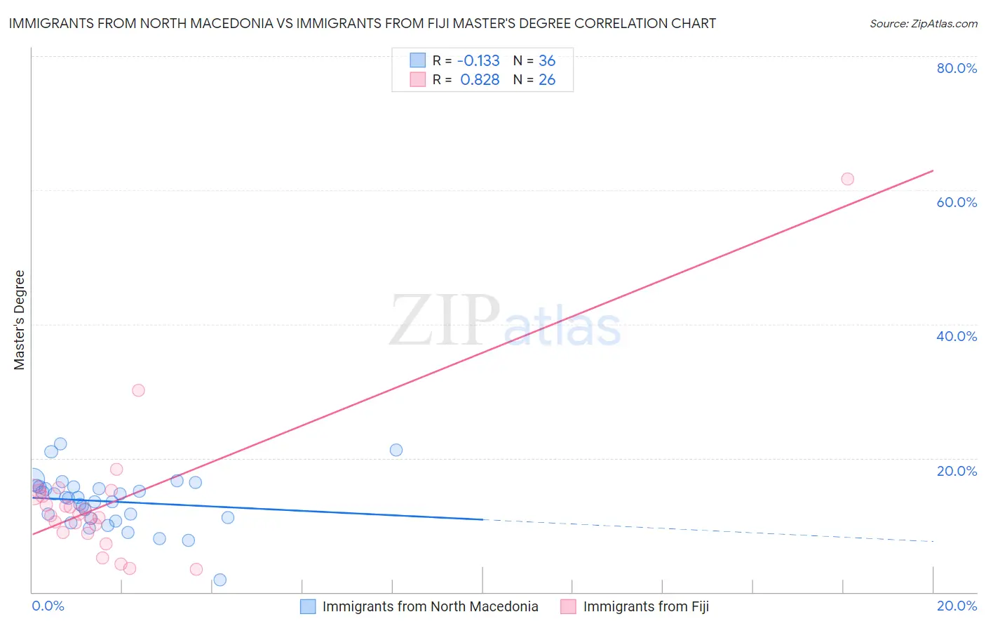 Immigrants from North Macedonia vs Immigrants from Fiji Master's Degree