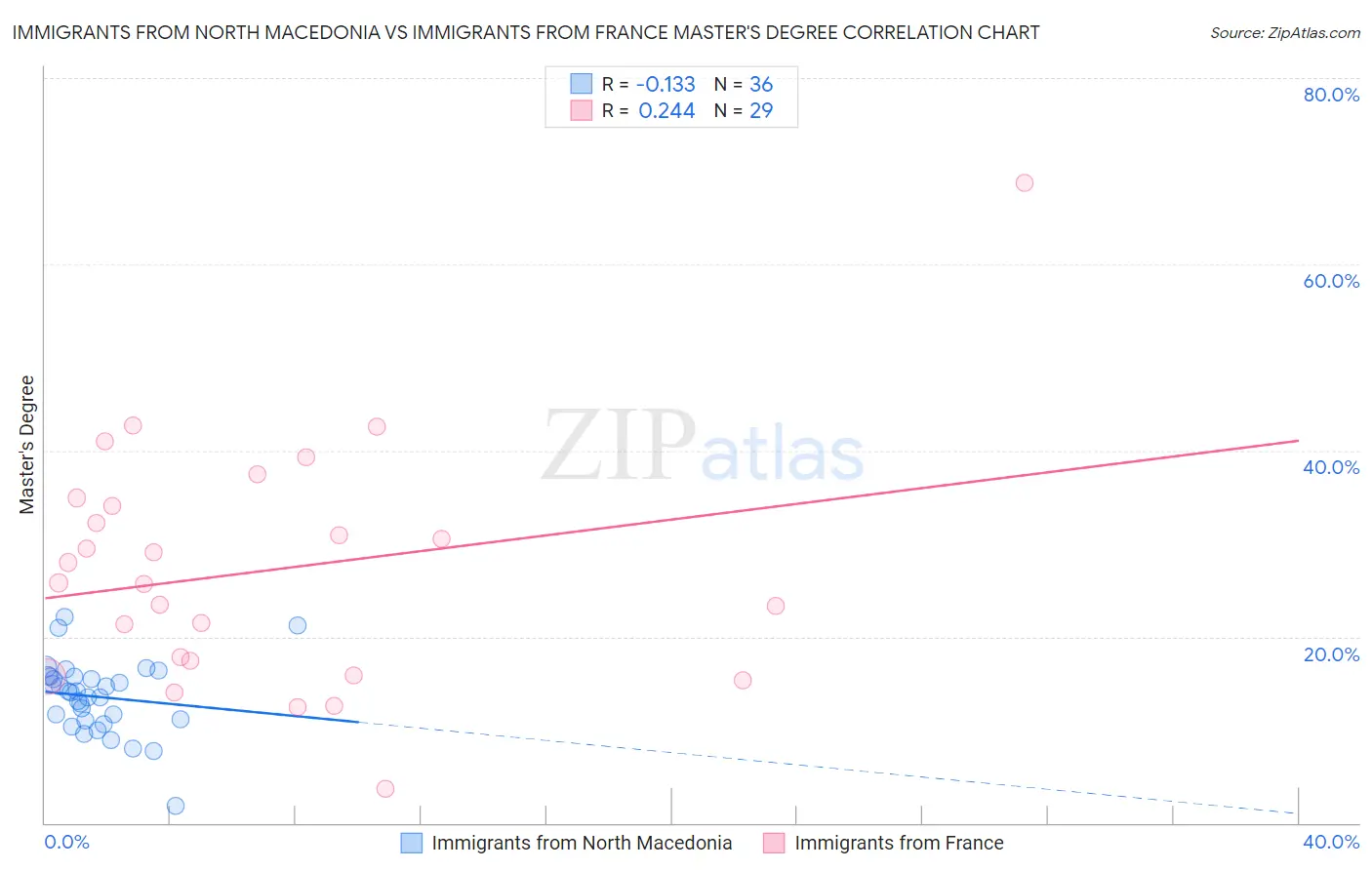 Immigrants from North Macedonia vs Immigrants from France Master's Degree