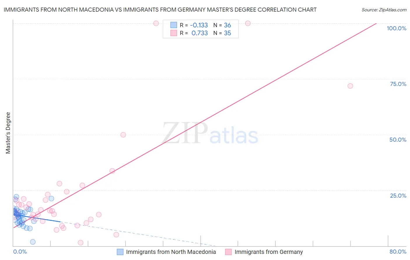 Immigrants from North Macedonia vs Immigrants from Germany Master's Degree