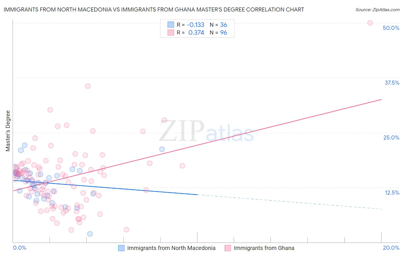 Immigrants from North Macedonia vs Immigrants from Ghana Master's Degree