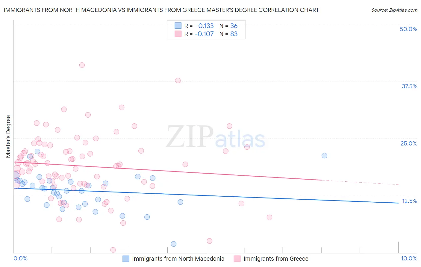 Immigrants from North Macedonia vs Immigrants from Greece Master's Degree