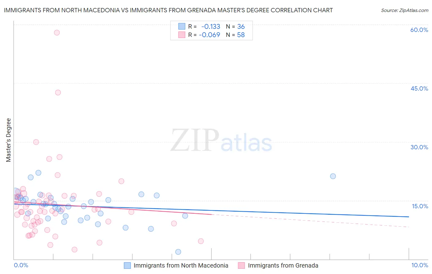 Immigrants from North Macedonia vs Immigrants from Grenada Master's Degree