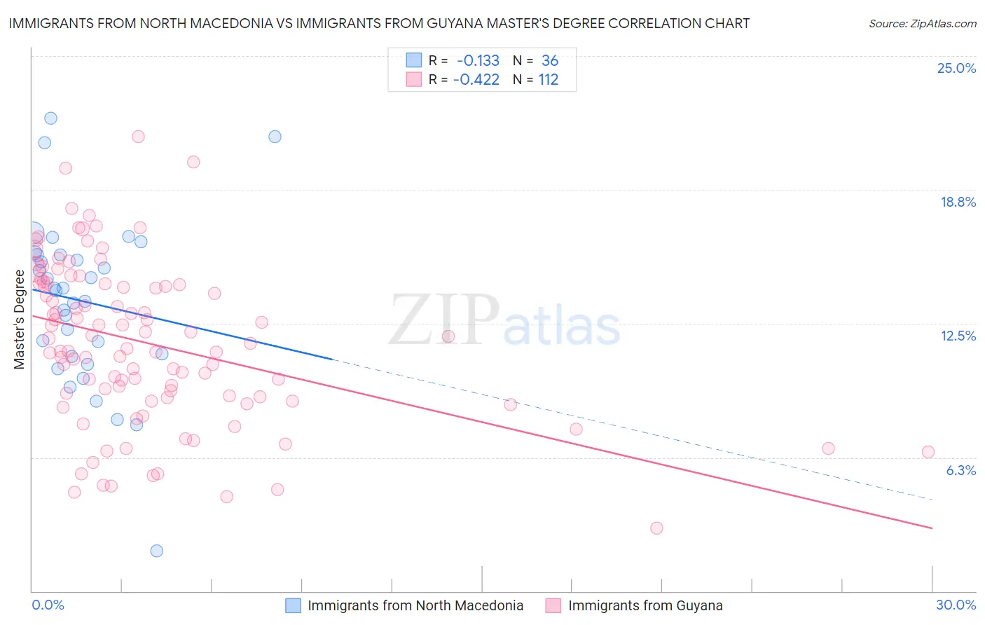 Immigrants from North Macedonia vs Immigrants from Guyana Master's Degree