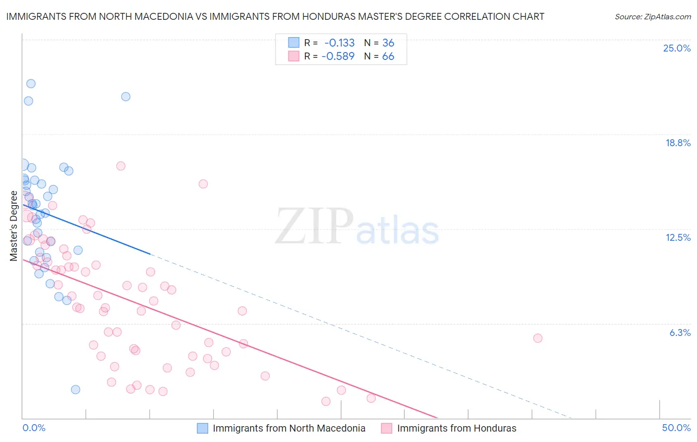 Immigrants from North Macedonia vs Immigrants from Honduras Master's Degree