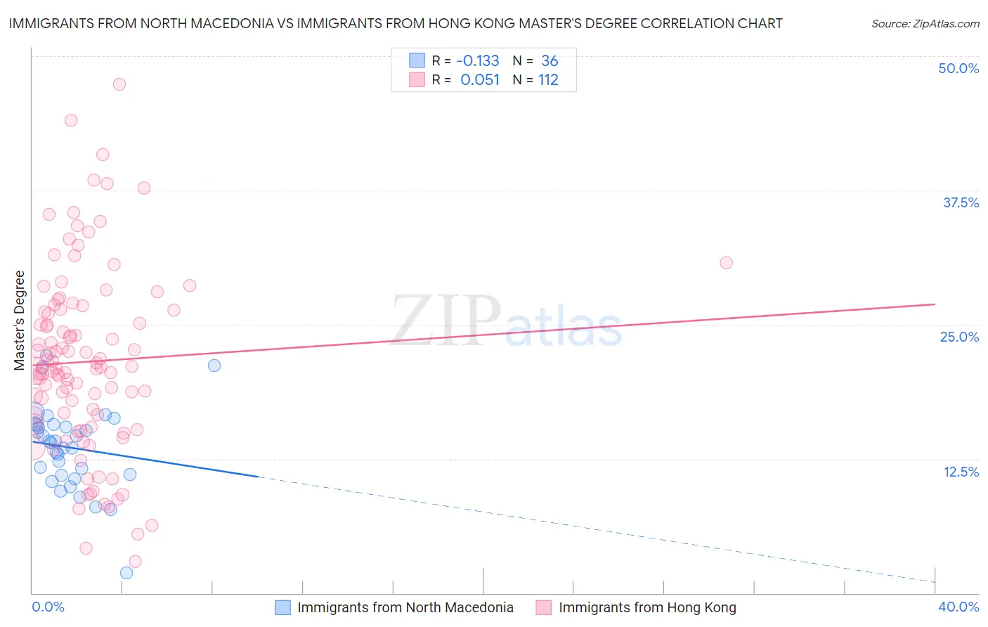 Immigrants from North Macedonia vs Immigrants from Hong Kong Master's Degree