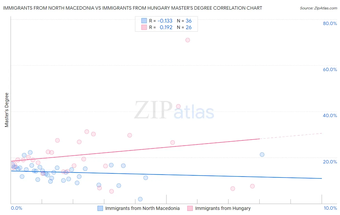 Immigrants from North Macedonia vs Immigrants from Hungary Master's Degree