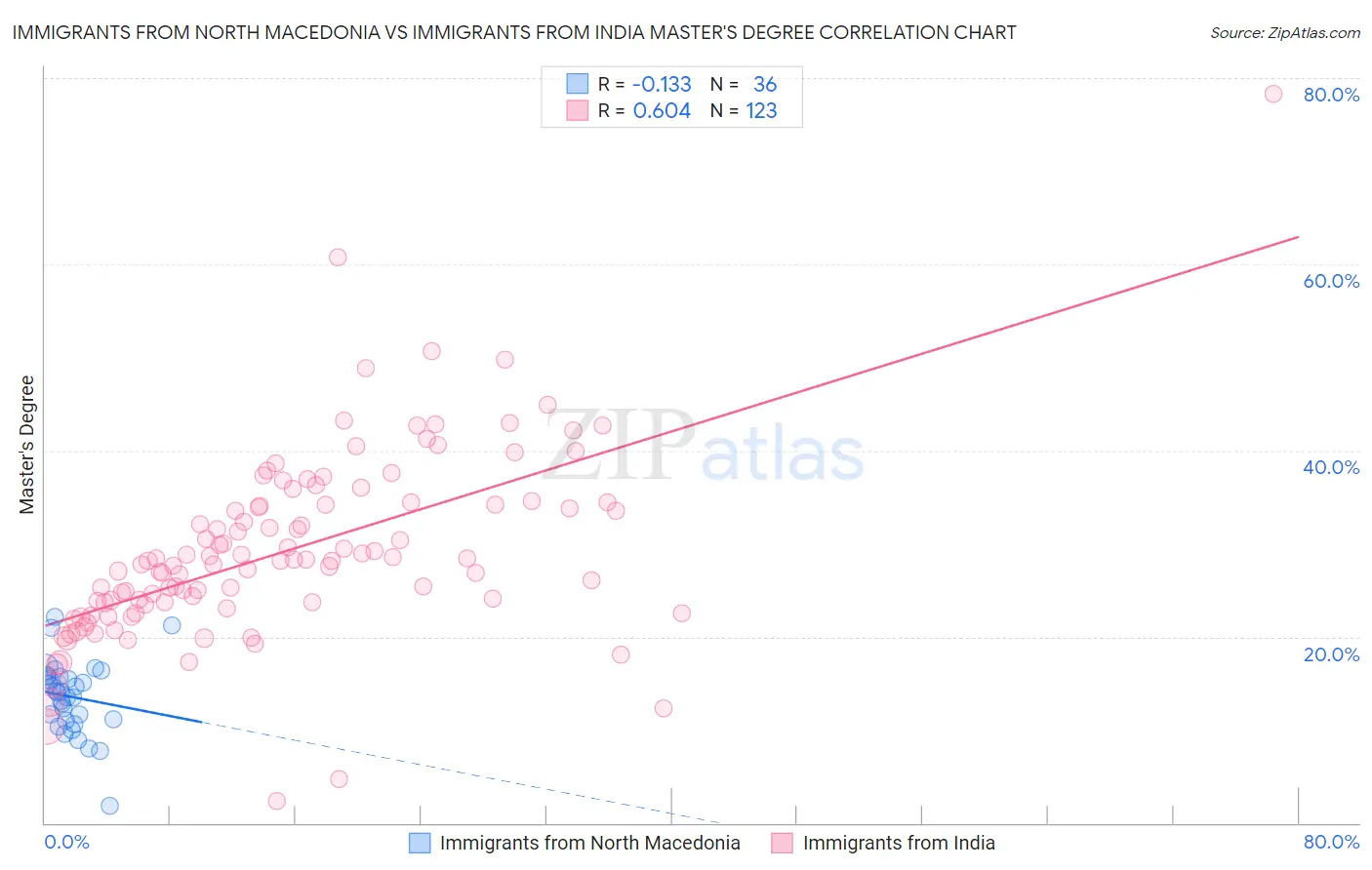 Immigrants from North Macedonia vs Immigrants from India Master's Degree