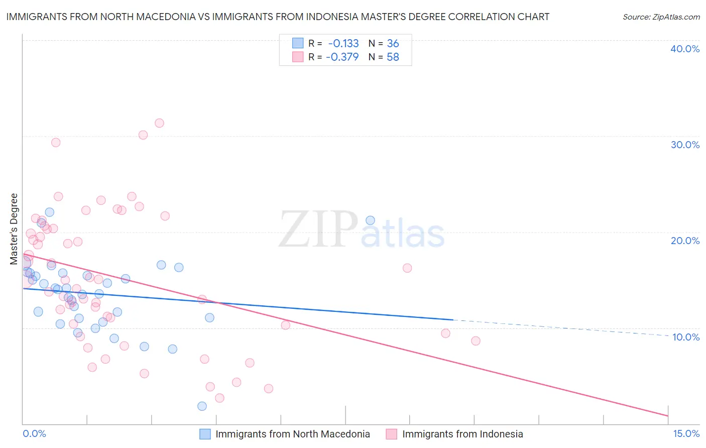 Immigrants from North Macedonia vs Immigrants from Indonesia Master's Degree