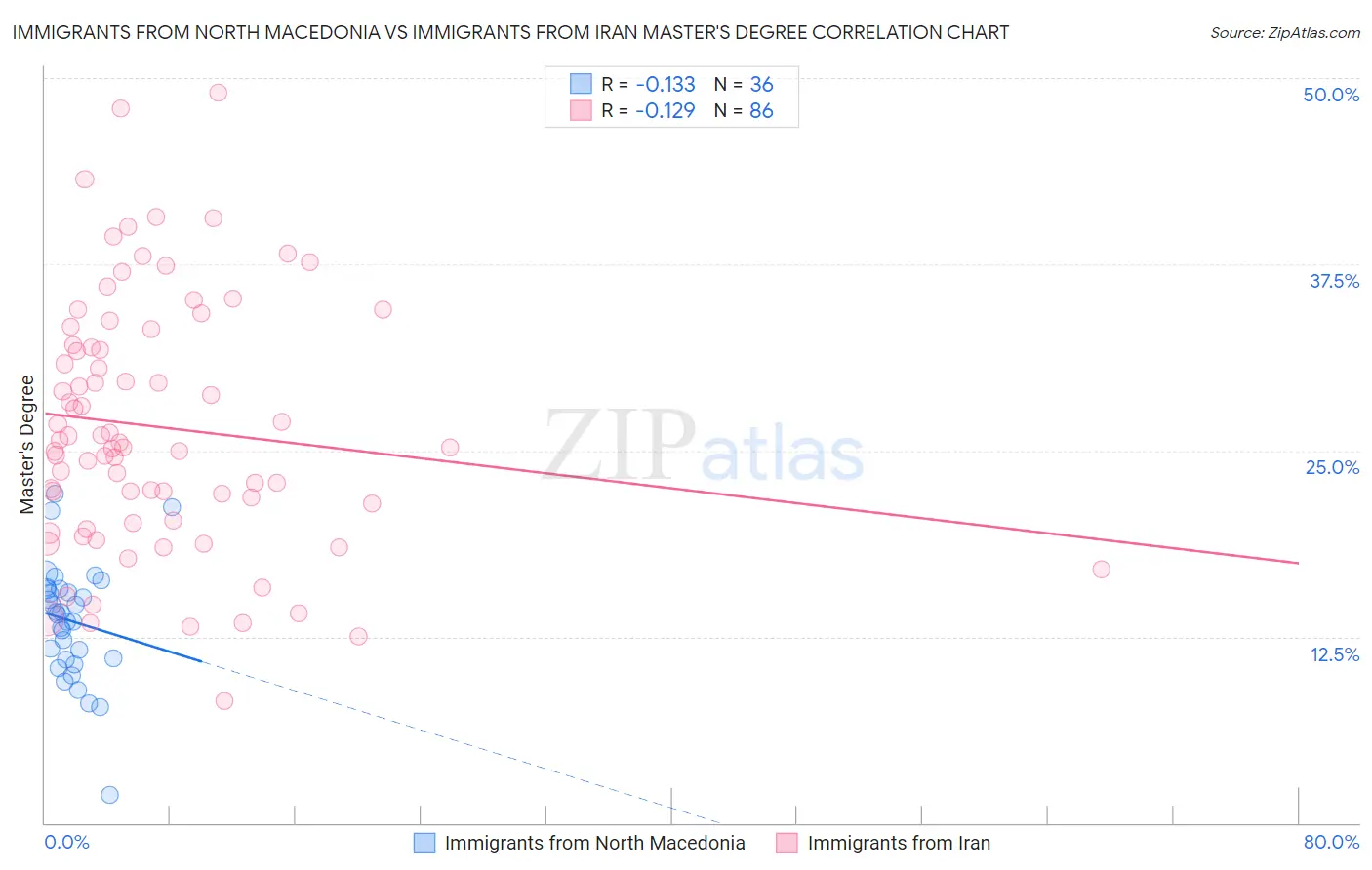 Immigrants from North Macedonia vs Immigrants from Iran Master's Degree