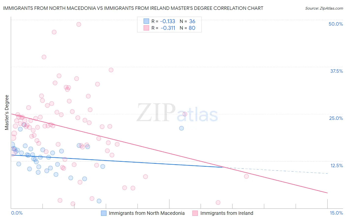 Immigrants from North Macedonia vs Immigrants from Ireland Master's Degree