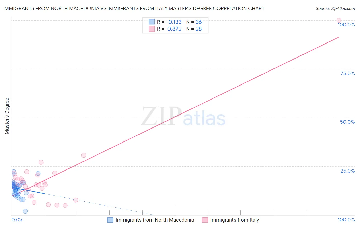 Immigrants from North Macedonia vs Immigrants from Italy Master's Degree