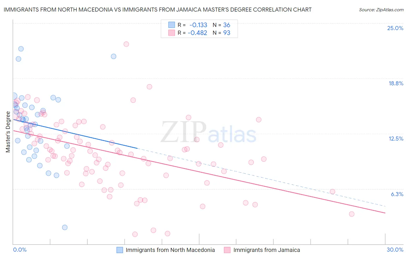 Immigrants from North Macedonia vs Immigrants from Jamaica Master's Degree