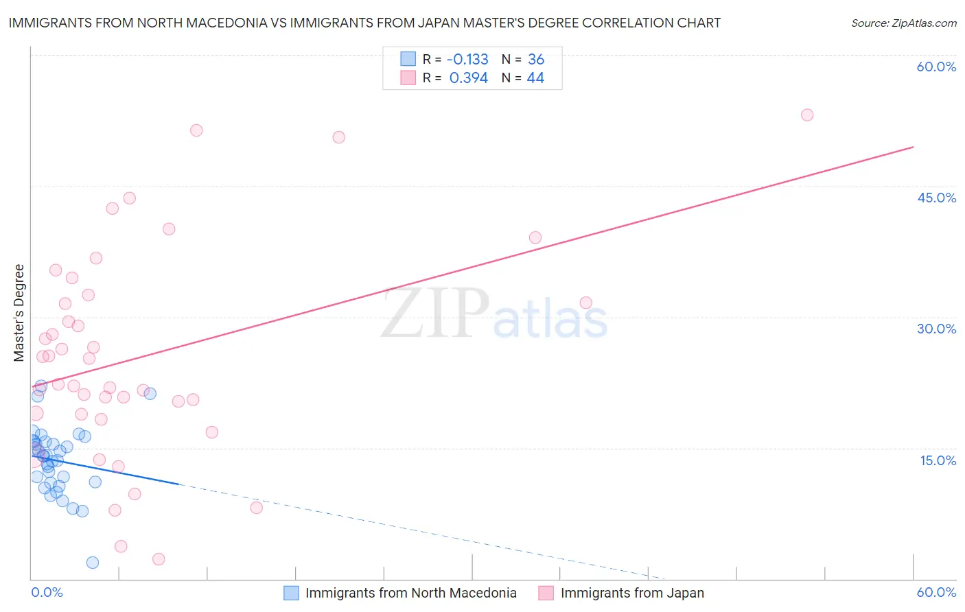 Immigrants from North Macedonia vs Immigrants from Japan Master's Degree