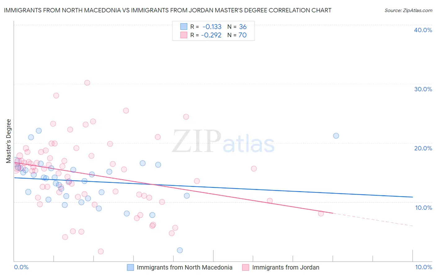 Immigrants from North Macedonia vs Immigrants from Jordan Master's Degree