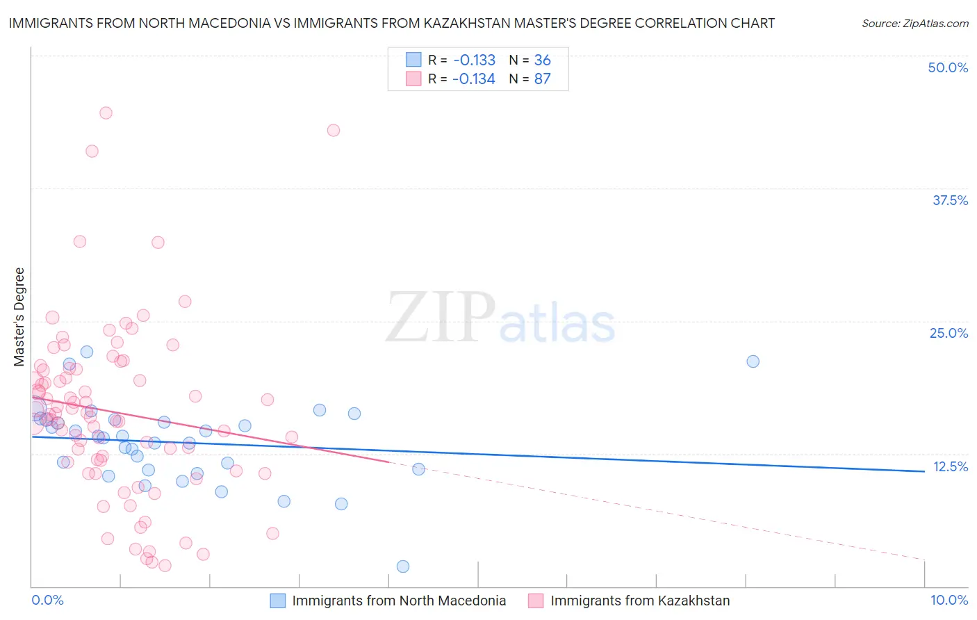 Immigrants from North Macedonia vs Immigrants from Kazakhstan Master's Degree