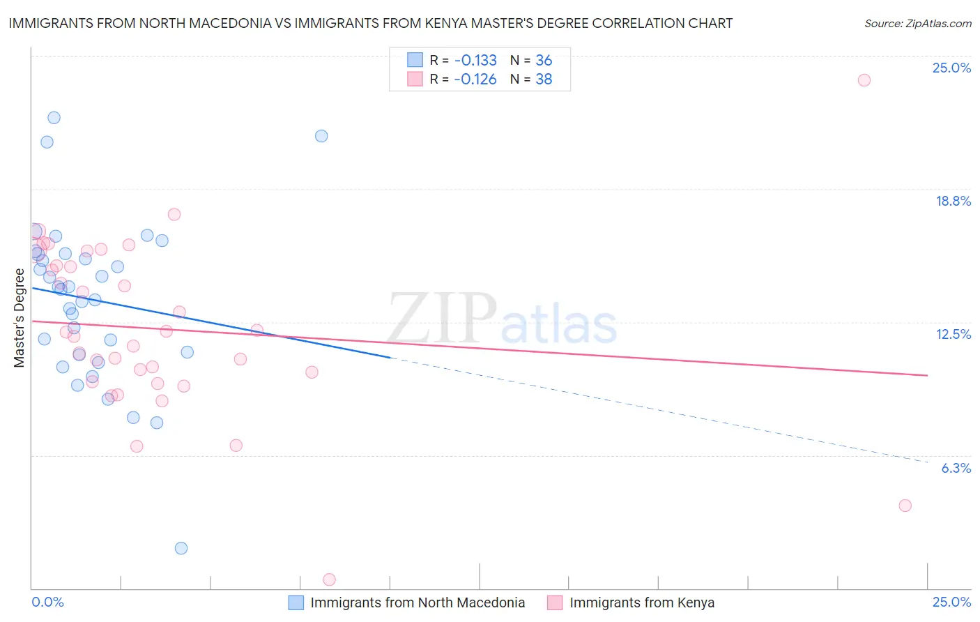 Immigrants from North Macedonia vs Immigrants from Kenya Master's Degree