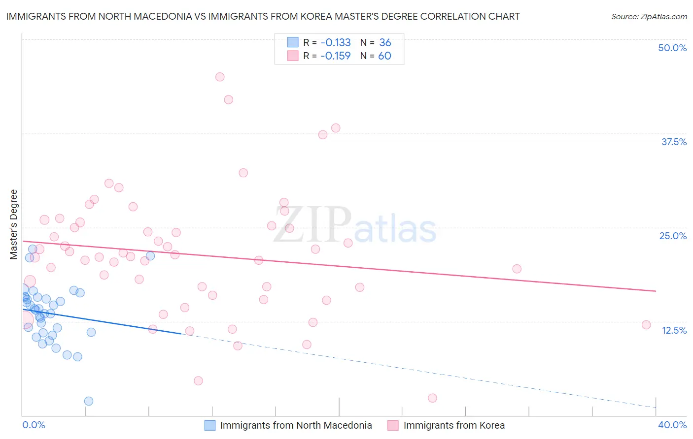 Immigrants from North Macedonia vs Immigrants from Korea Master's Degree