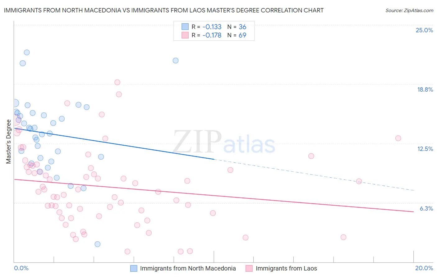 Immigrants from North Macedonia vs Immigrants from Laos Master's Degree