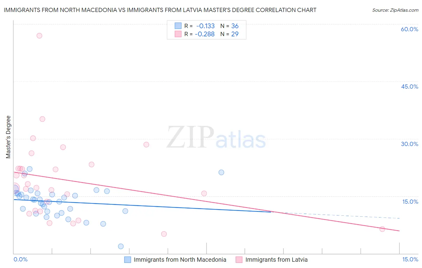 Immigrants from North Macedonia vs Immigrants from Latvia Master's Degree