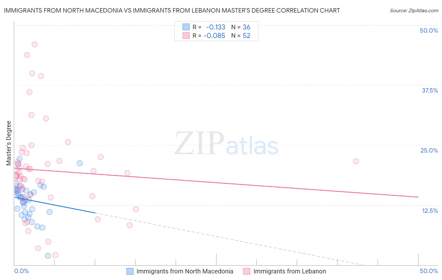 Immigrants from North Macedonia vs Immigrants from Lebanon Master's Degree
