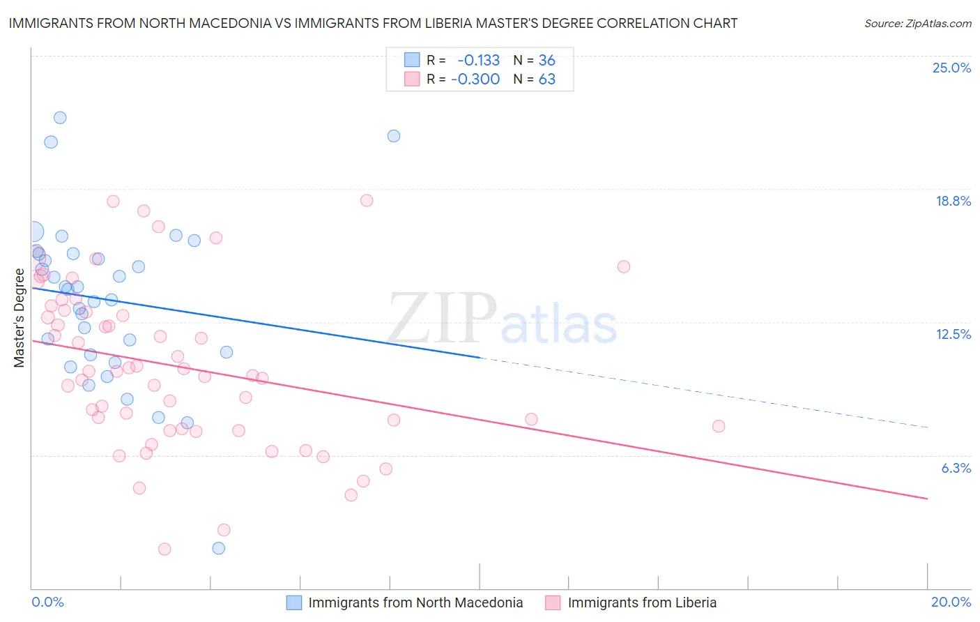 Immigrants from North Macedonia vs Immigrants from Liberia Master's Degree