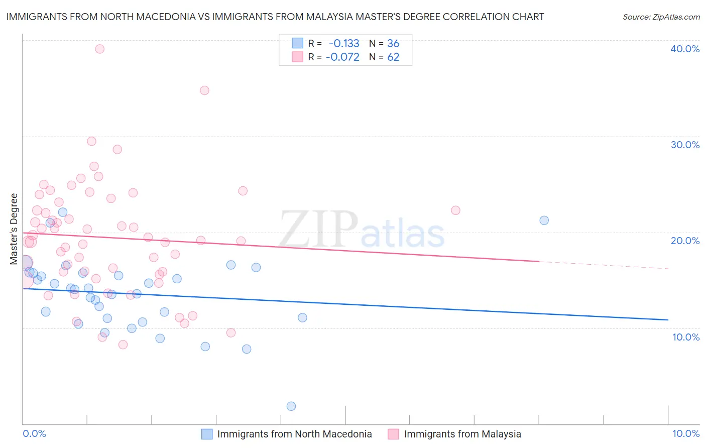 Immigrants from North Macedonia vs Immigrants from Malaysia Master's Degree