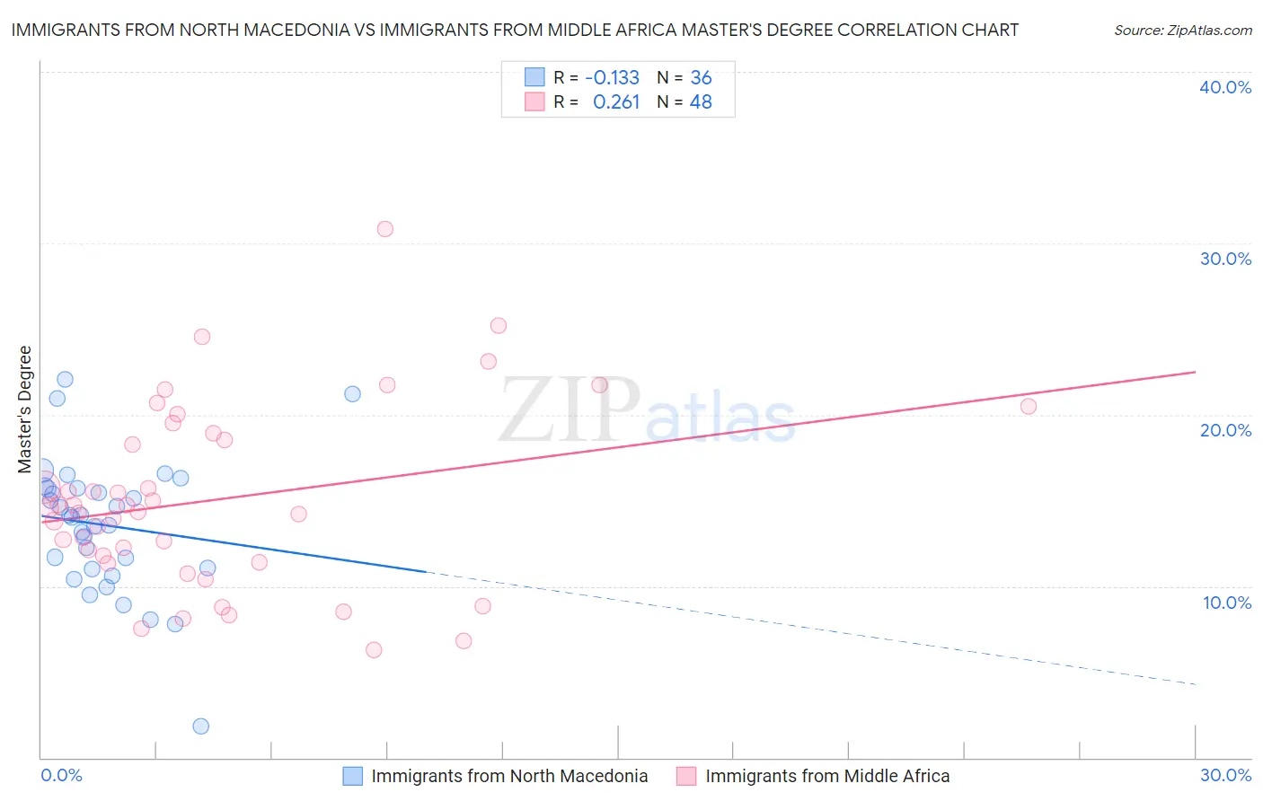 Immigrants from North Macedonia vs Immigrants from Middle Africa Master's Degree