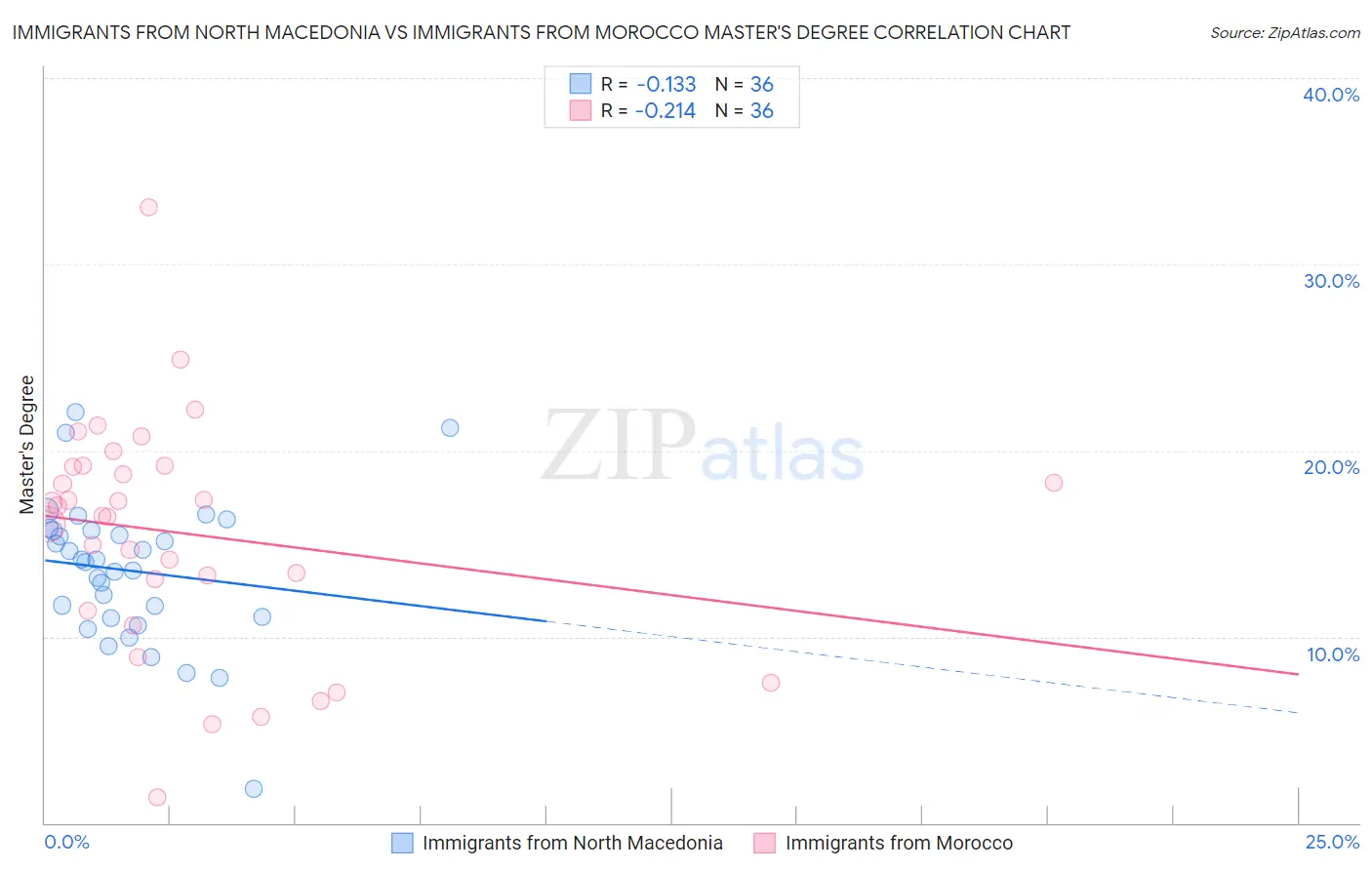 Immigrants from North Macedonia vs Immigrants from Morocco Master's Degree