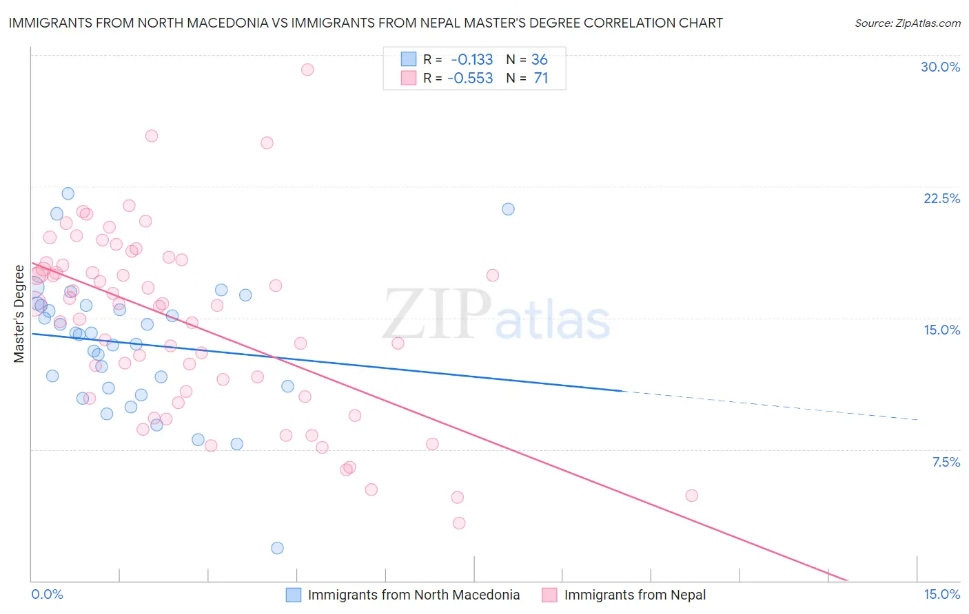 Immigrants from North Macedonia vs Immigrants from Nepal Master's Degree