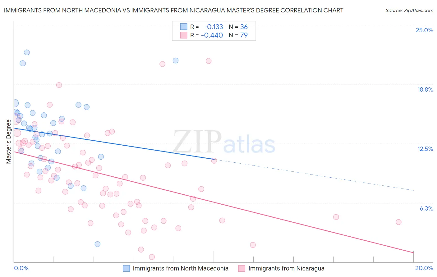 Immigrants from North Macedonia vs Immigrants from Nicaragua Master's Degree