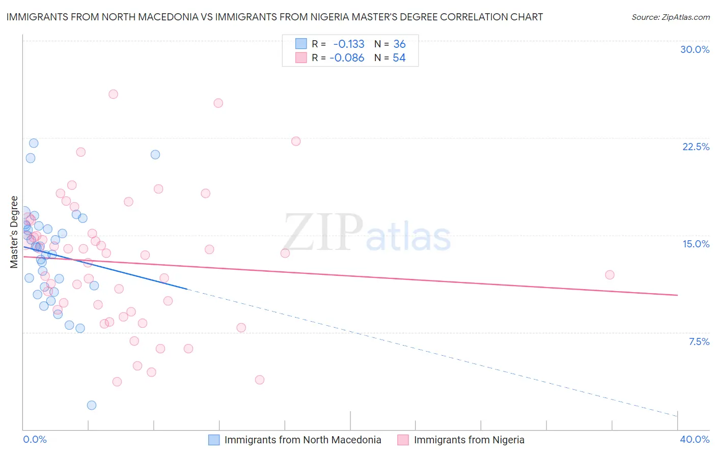 Immigrants from North Macedonia vs Immigrants from Nigeria Master's Degree