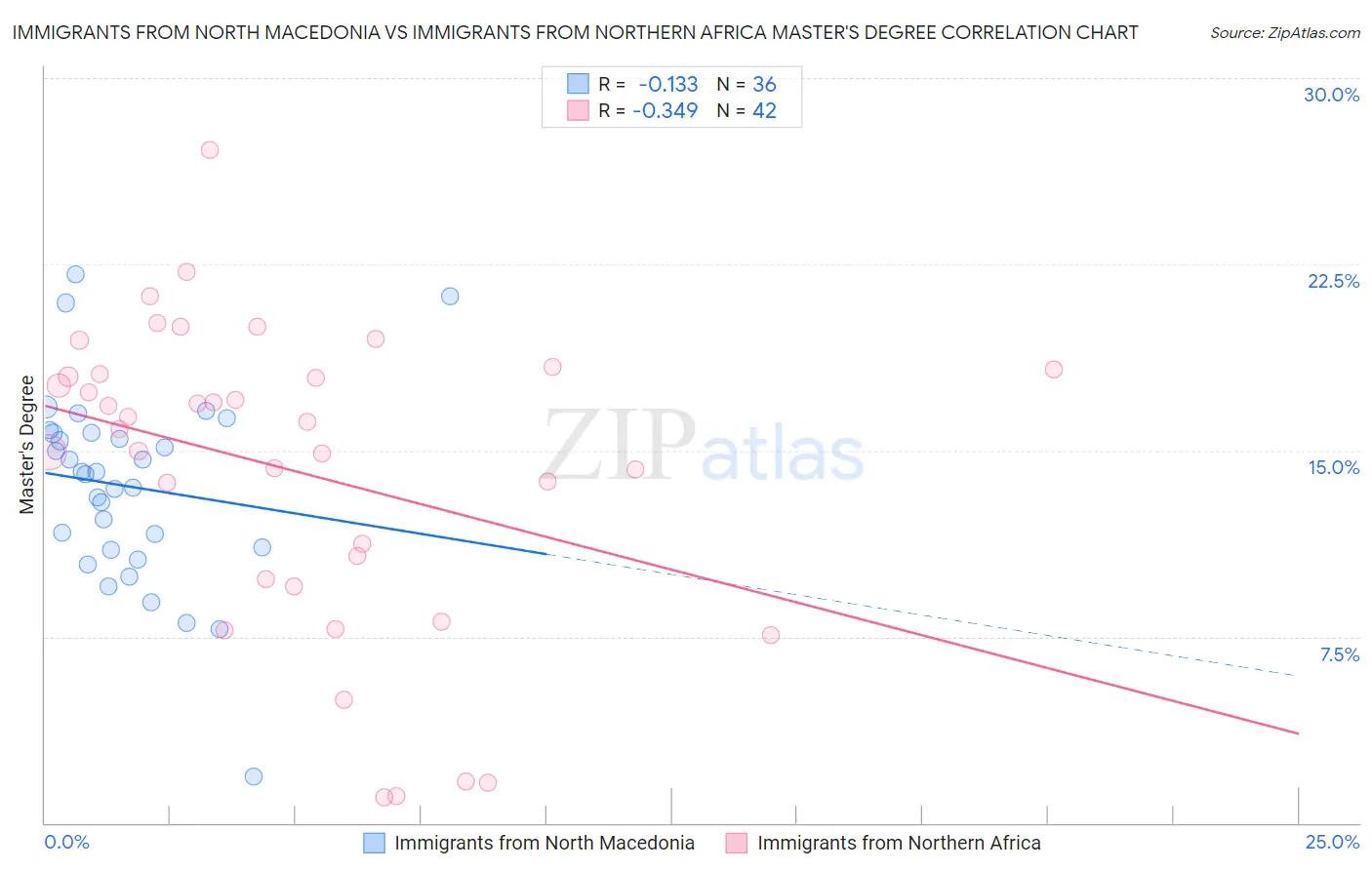 Immigrants from North Macedonia vs Immigrants from Northern Africa Master's Degree