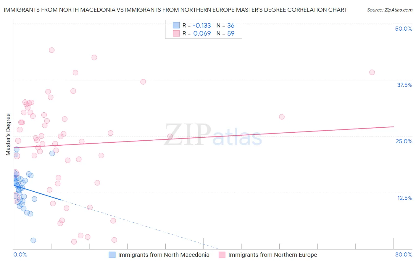 Immigrants from North Macedonia vs Immigrants from Northern Europe Master's Degree
